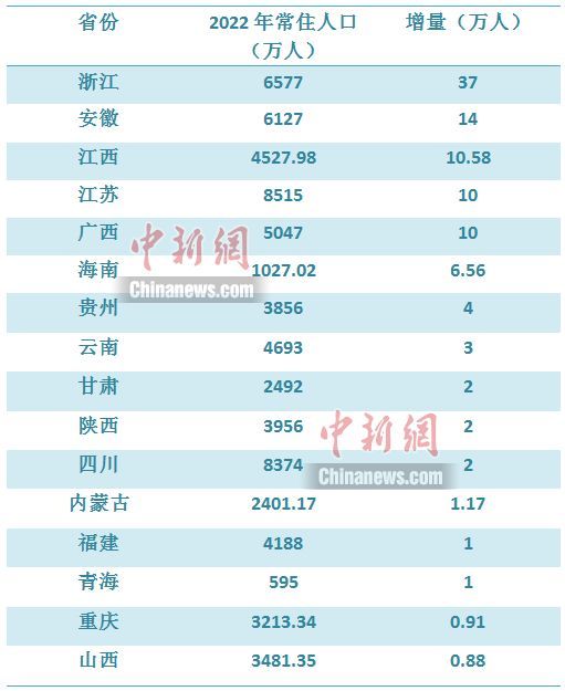 部分省份2022年人口正增长。制图 李金磊