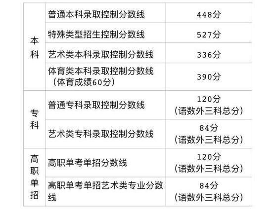 北京市各批次(类型)录取最低控制分数线。 北京市教委供图