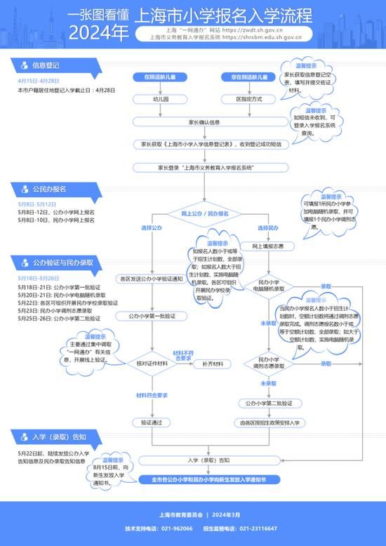 2024年上海市小学报名入学流程。图/上海市教委官方微信公众号“上海教育”