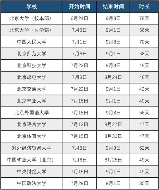 2024年北京部分高校暑假时间安排