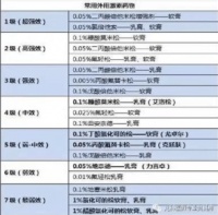 宝宝不同时期的湿疹该如何使用激素药膏?