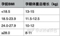 如何控制怀孕期间的体重?