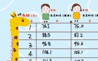 原创 孩子发育不足还是长得慢?有三种甄别方式,8岁前需重视!