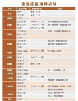 宝宝疫苗接种时间及不容忽视的注意事项，你收藏了吗？