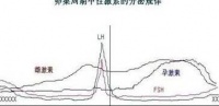 原创 性激素六项检查方式不对,会降低了试管婴儿成功率!