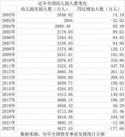 教育人口拐点已现?2022年小学在校生人数负增长