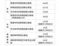北京高考分数线公布 普通本科录取控制分数线448分