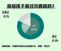调查：超六成受访家长暑期在兴趣班上花费2000元以上