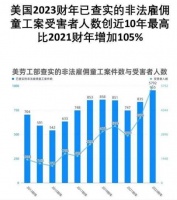 美国非法童工受害者创新高 中美洲移民儿童成主要来源