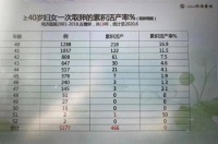 看了三甲医院18年试管婴儿数据,才知道高龄孕妇多危险