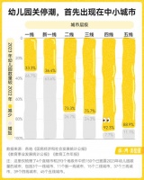 150城数据告诉你 哪里的幼儿园在批量关停?