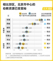 人口减少后 哪里的幼儿园学位还不充足?