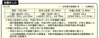 连续15年减少日本人口去年创有纪录以来最大降幅