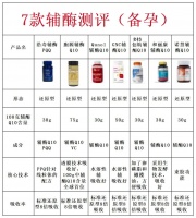 高龄备孕吃哪种辅酶q10?什么营养容易怀孕?