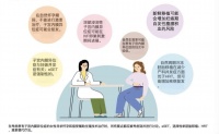 华西生殖文献速递第260期——不孕女性在自然受孕或采用IVF助孕时子宫内膜异位症进展的风险