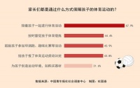 87.9%受访家长重视培养孩子的运动能力