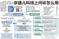 京通儿科线上问诊怎么用